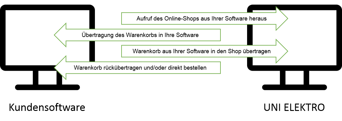 Schematische Darstellung der OCI- und IDS-Schnittstelle
